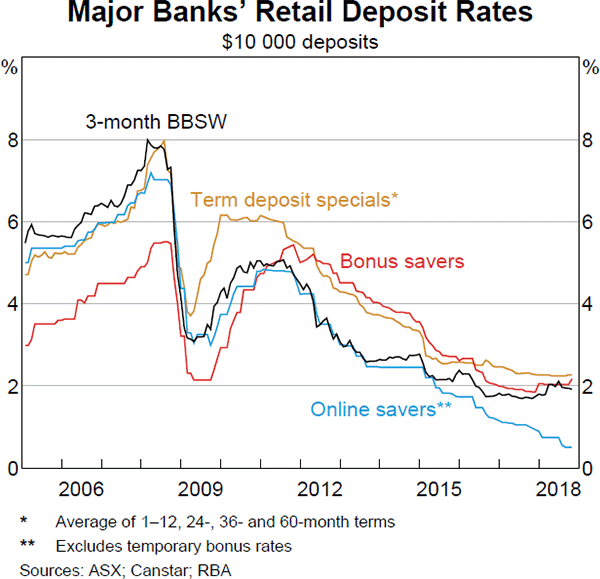 Graph 3.4 Major Banks' Retail Deposit Rates