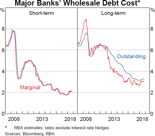 Graph 3.5 Major Banks' Wholesale Debt Cost