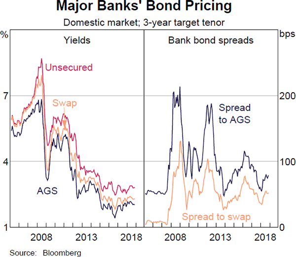 Graph 3.6 Major Banks' Bond Pricing