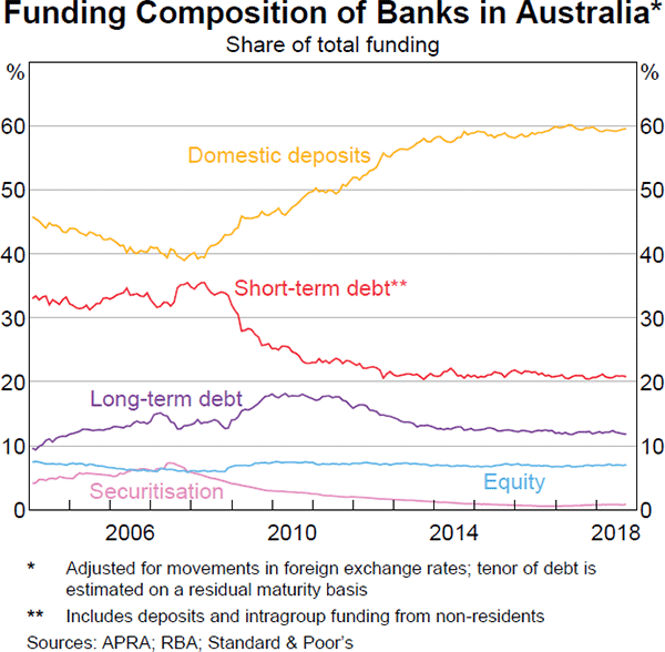 Graph 3.8 Funding Composition of Banks in Australia