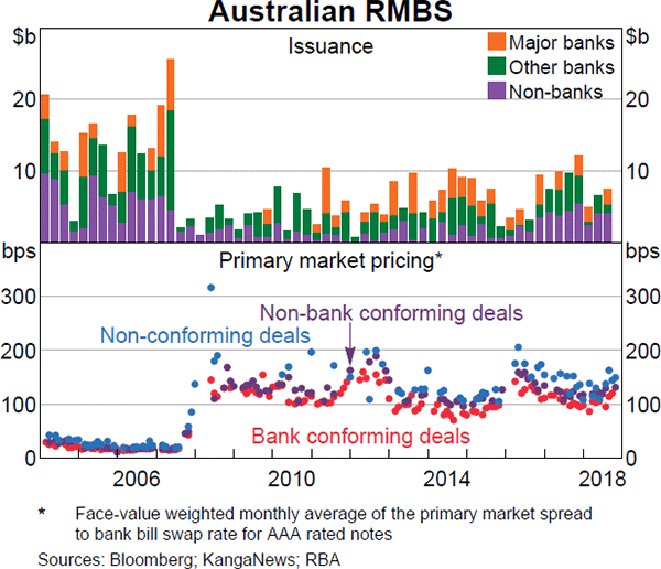 Graph 3.9 Australian RMBS