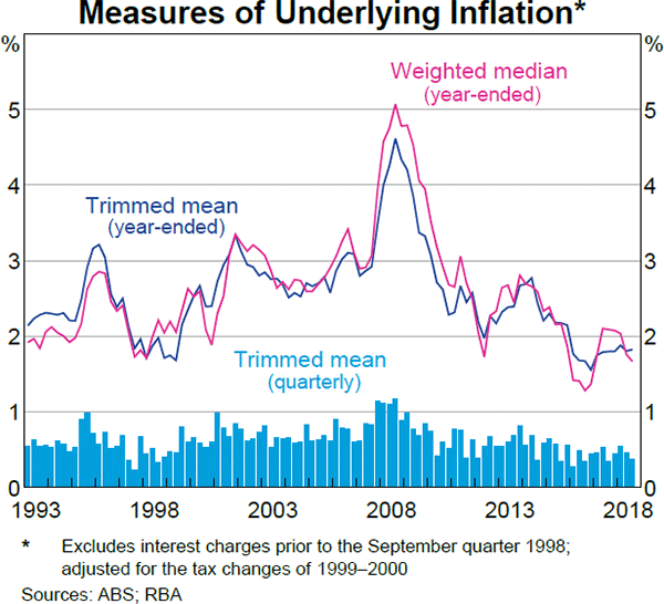 Graph 4.1 Measures of Underlying Inflation