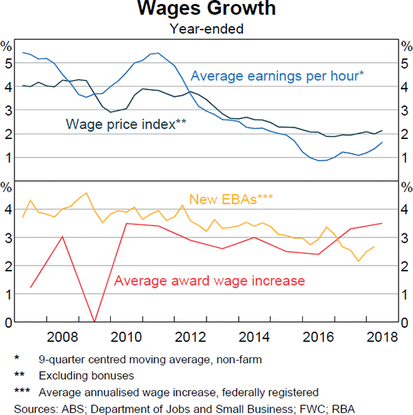 Graph 4.12 Wages Growth