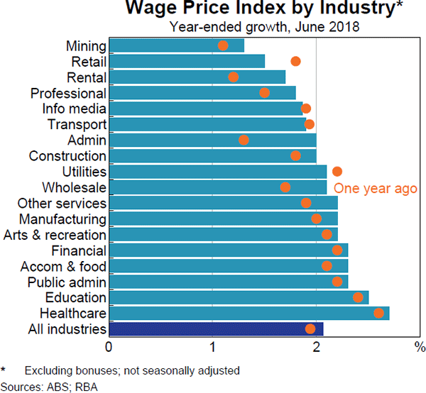 Graph 4.13 Wage Price Index by Industry
