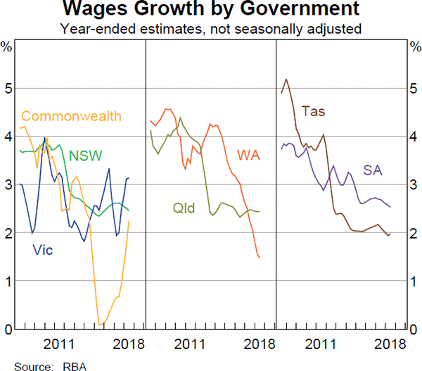 Graph 4.14 Wages Growth by Government