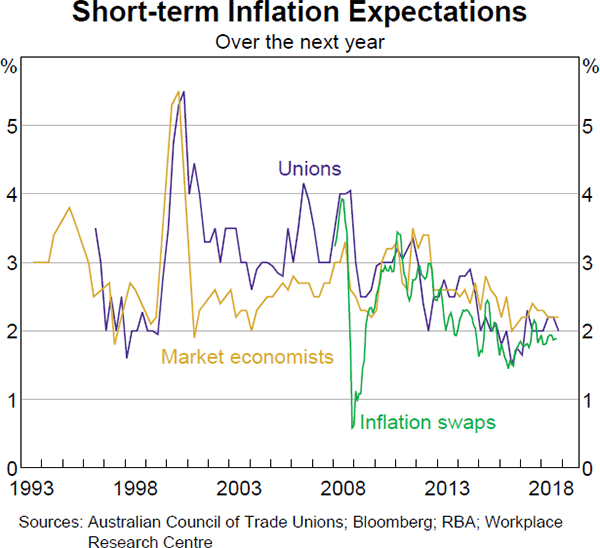 Graph 4.15 Short-term Inflation Expectations