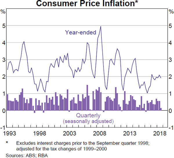 Graph 4.2 Consumer Price Inflation