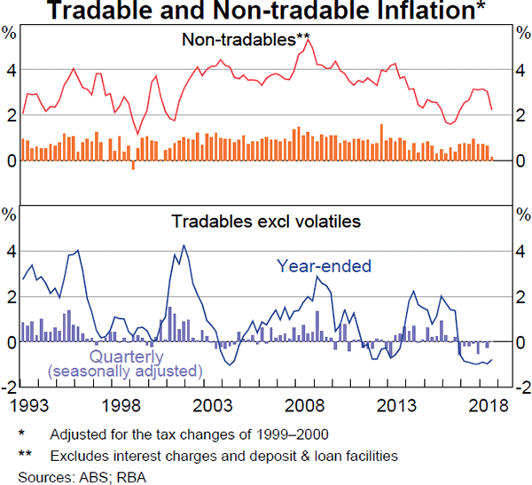 Graph 4.3 Tradable and Non-tradable Inflation