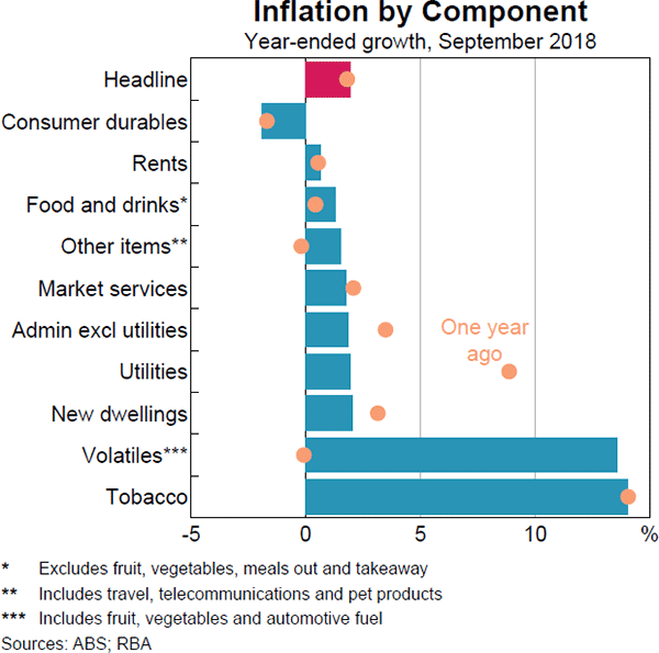 Graph 4.4 Inflation by Component