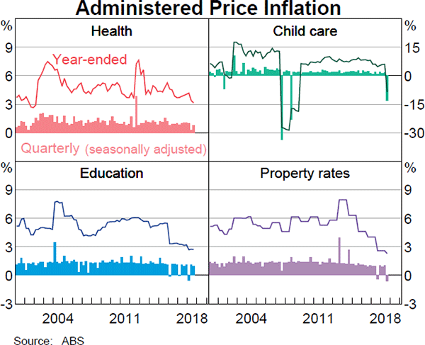 Graph 4.5 Administered Price Inflation