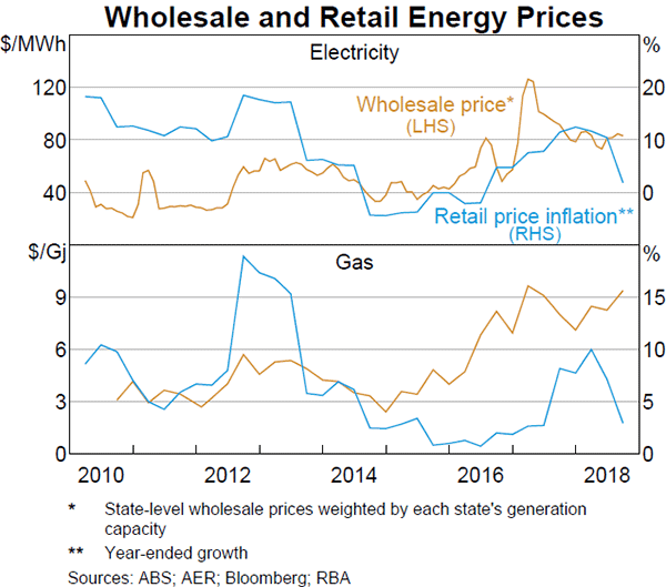 Graph 4.6 Wholesale and Retail Energy Prices