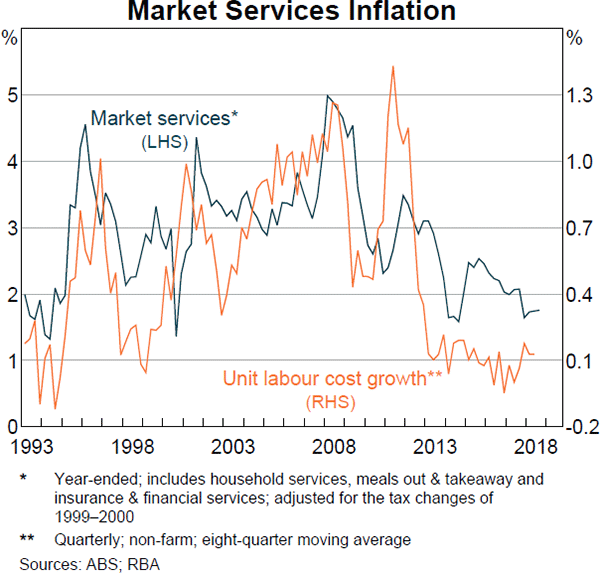 Graph 4.7 Market Services Inflation
