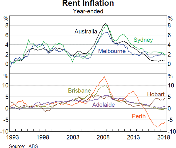 Graph 4.8 Rent Inflation