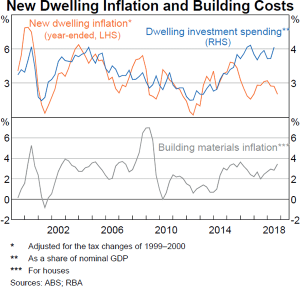 Graph 4.9 New Dwelling Inflation and Building Costs