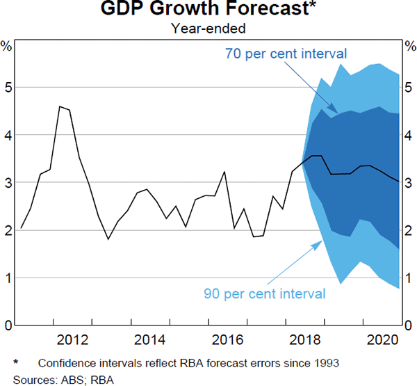 Graph 5.1 GDP Growth Forecast