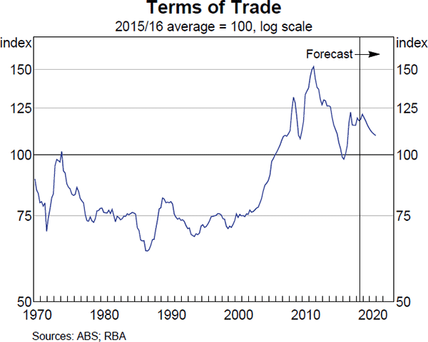 Graph 5.2 Terms of Trade