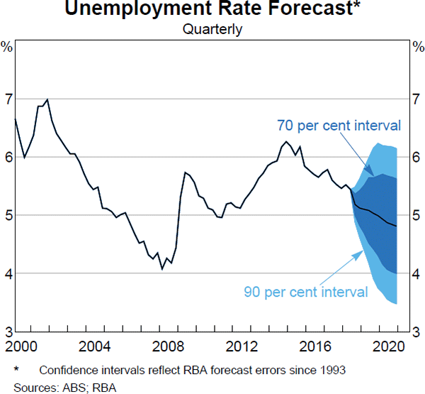 Graph 5.3 Unemployment Rate Forecast