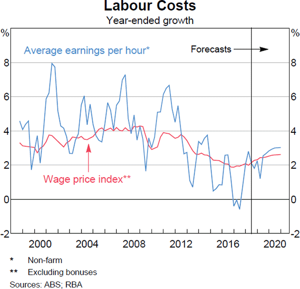 Graph 5.4 Labour Costs