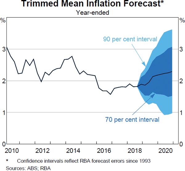 Graph 5.5 Trimmed Mean Inflation Forecast