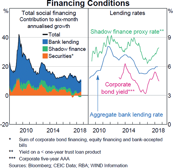 Graph A1 Financing Conditions