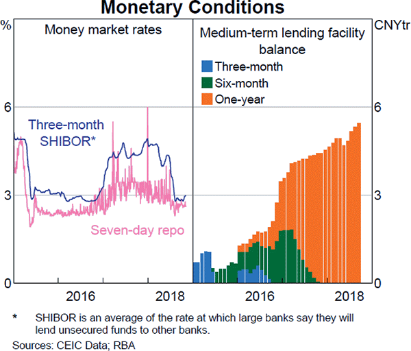 Graph A2 Monetary Conditions