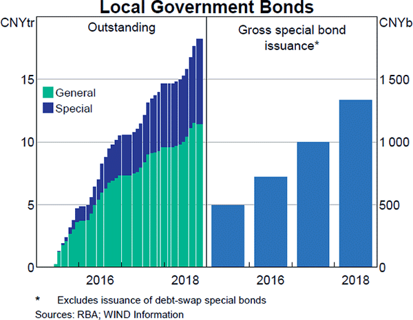Graph A3 Local Government Bonds