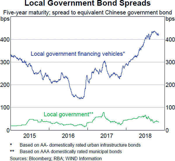 Graph A4 Local Government Bond Spreads