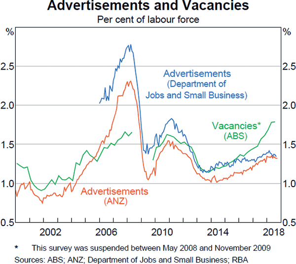 Graph B1 Advertisements and Vacancies