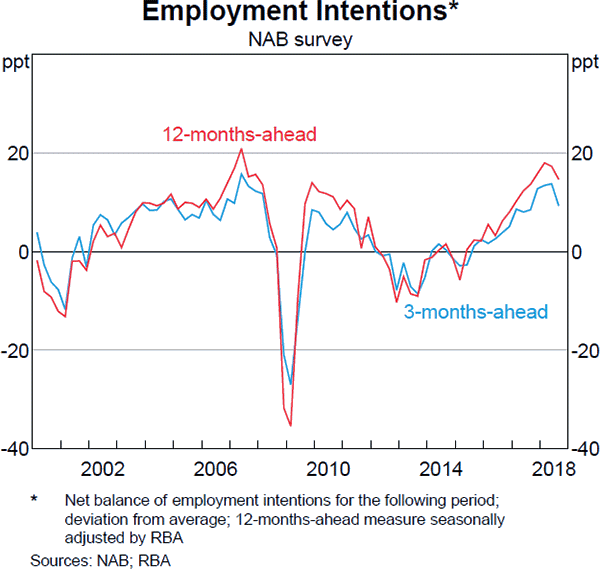 Graph B2 Employment Intentions