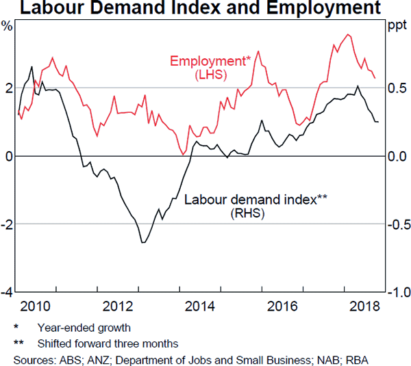 Graph B3 Labour Demand Index and Employment