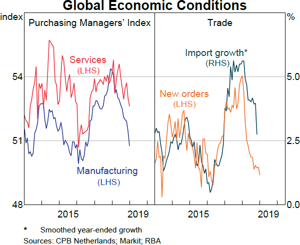 Graph 1.1 Global Economic Conditions