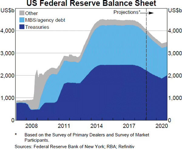 Graph 1.10 US Federal Reserve Balance Sheet