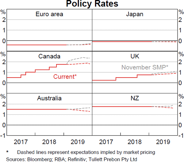 Graph 1.11 Policy Rates