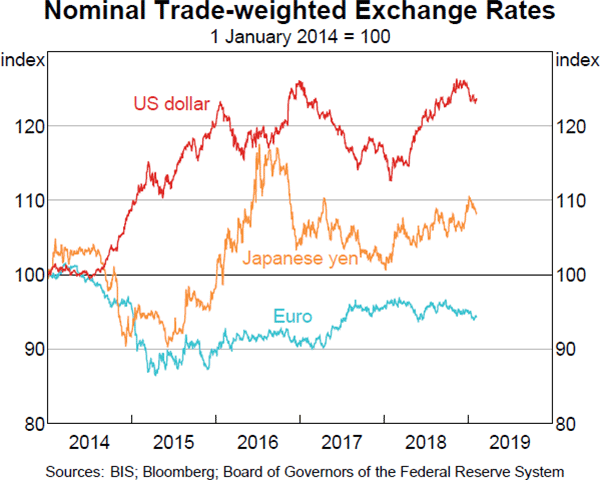 Graph 1.13 Nominal Trade-weighted Exchange Rates