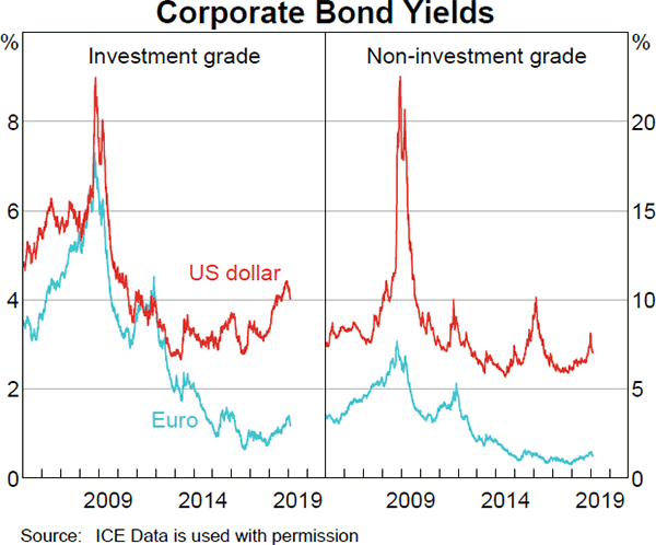 Graph 1.14 Corporate Bond Yields