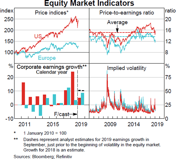 Graph 1.15 Equity Market Indicators