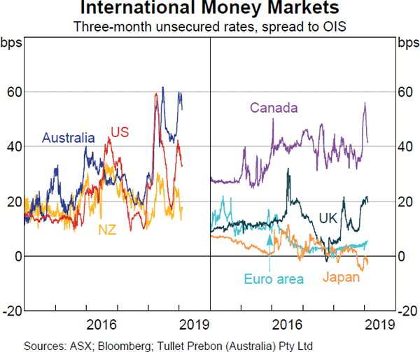 Graph 1.16 International Money Markets