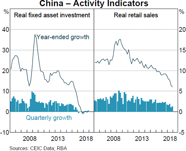 Graph 1.17 China – Activity Indicators