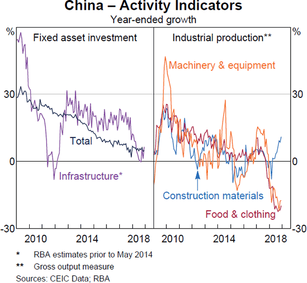 Graph 1.18 China – Activity Indicators