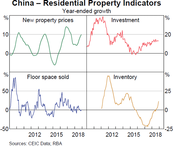 Graph 1.19 China – Residential Property Indicators