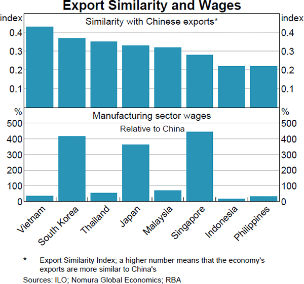 Graph 1.2 Export Similarity and Wages