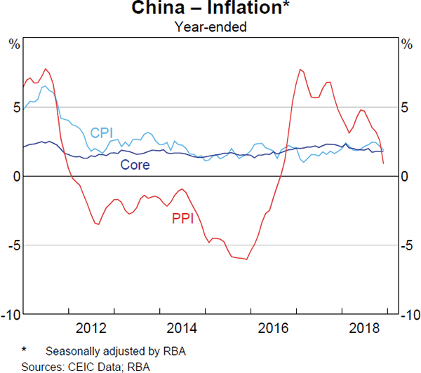 Graph 1.20 China – Inflation
