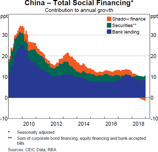 Graph 1.21 China – Total Social Financing