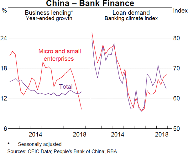 Graph 1.22 China – Bank Finance