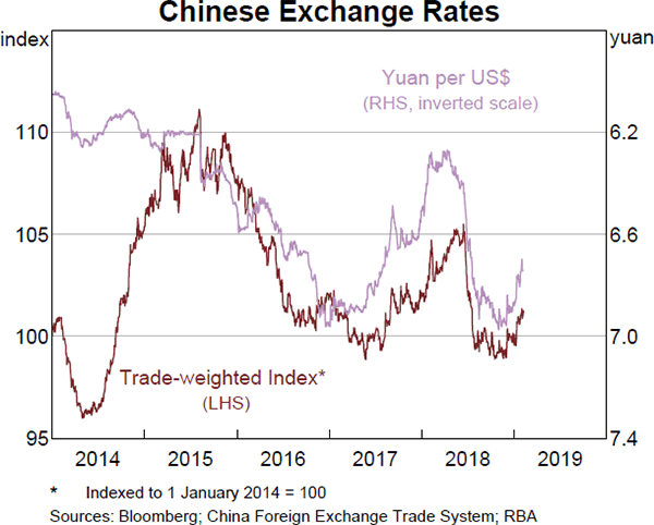 Graph 1.24 Chinese Exchange Rates