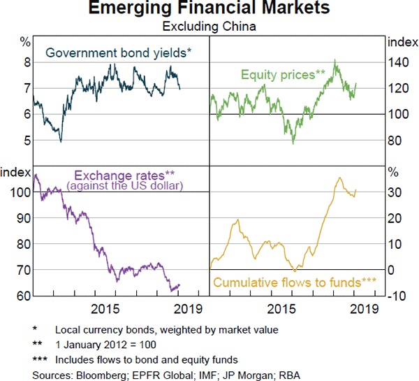 Graph 1.25 Emerging Financial Markets
