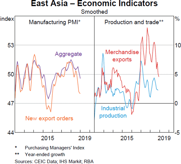 Graph 1.26 East Asia – Economic Indicators