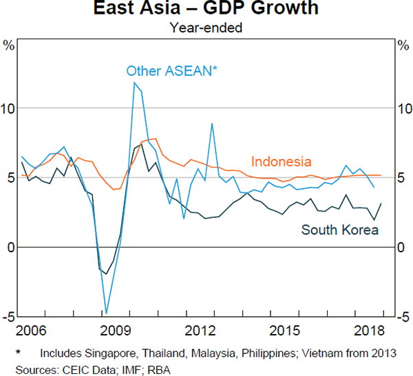 Graph 1.27 East Asia – GDP Growth