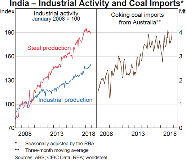 Graph 1.28 India – Industrial Activity and Coal Imports