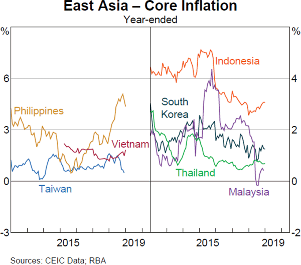 Graph 1.29 East Asia – Core Inflation